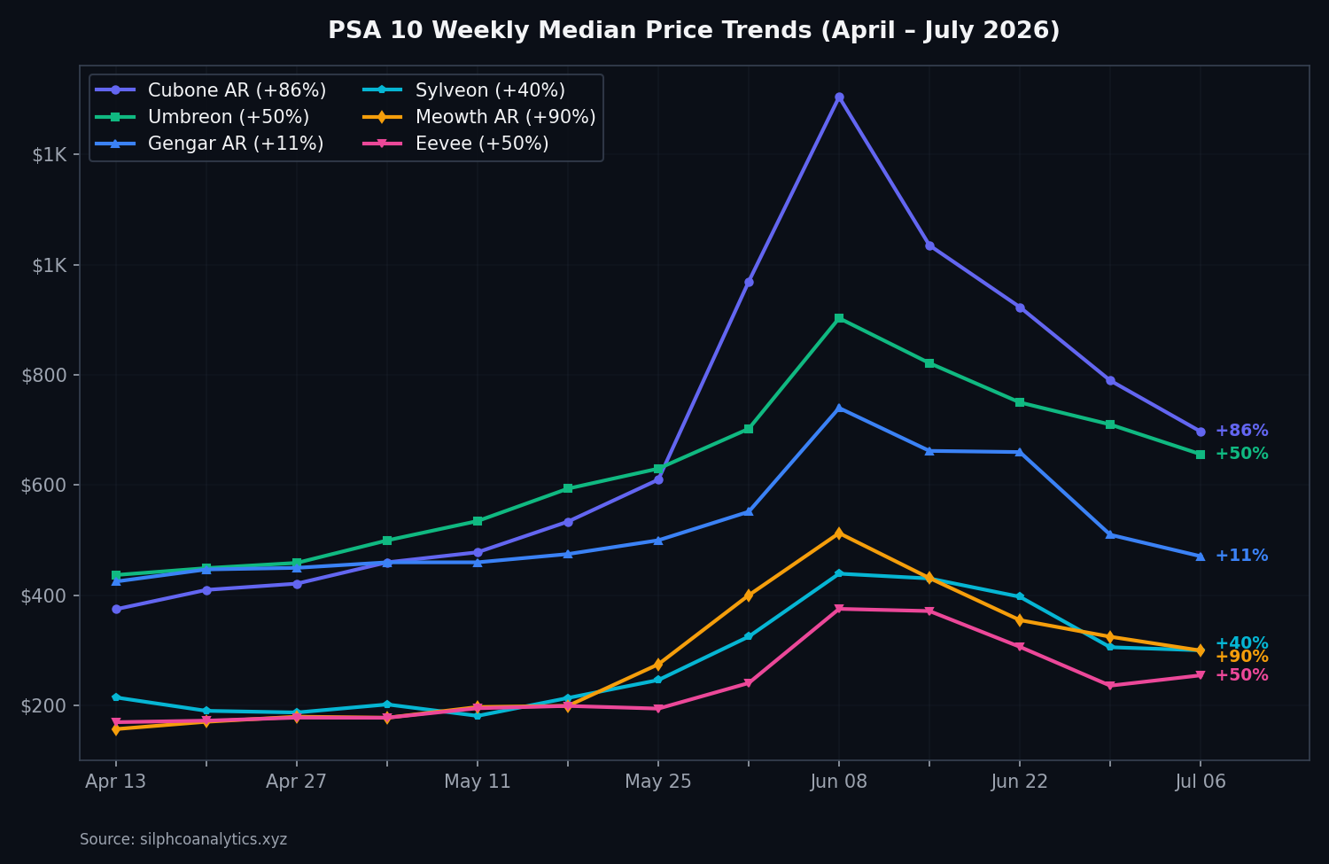 Line series chart tracking the weekly median prices of Cubone AR, Gengar AR, and Umbreon from April to July 2026