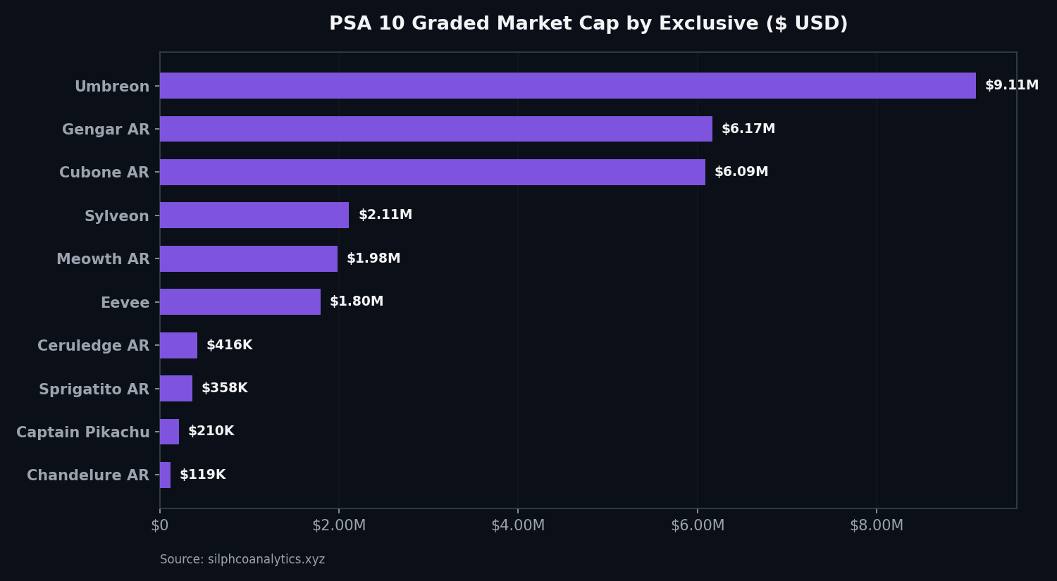 Horizontal bar chart of PSA 10 graded market caps for Simplified Chinese Gem Pack exclusives, led by Umbreon at $9.11M