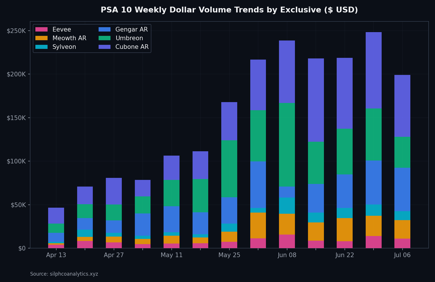 Weekly dollar volume stacked bar chart of major Chinese Gem Pack exclusives