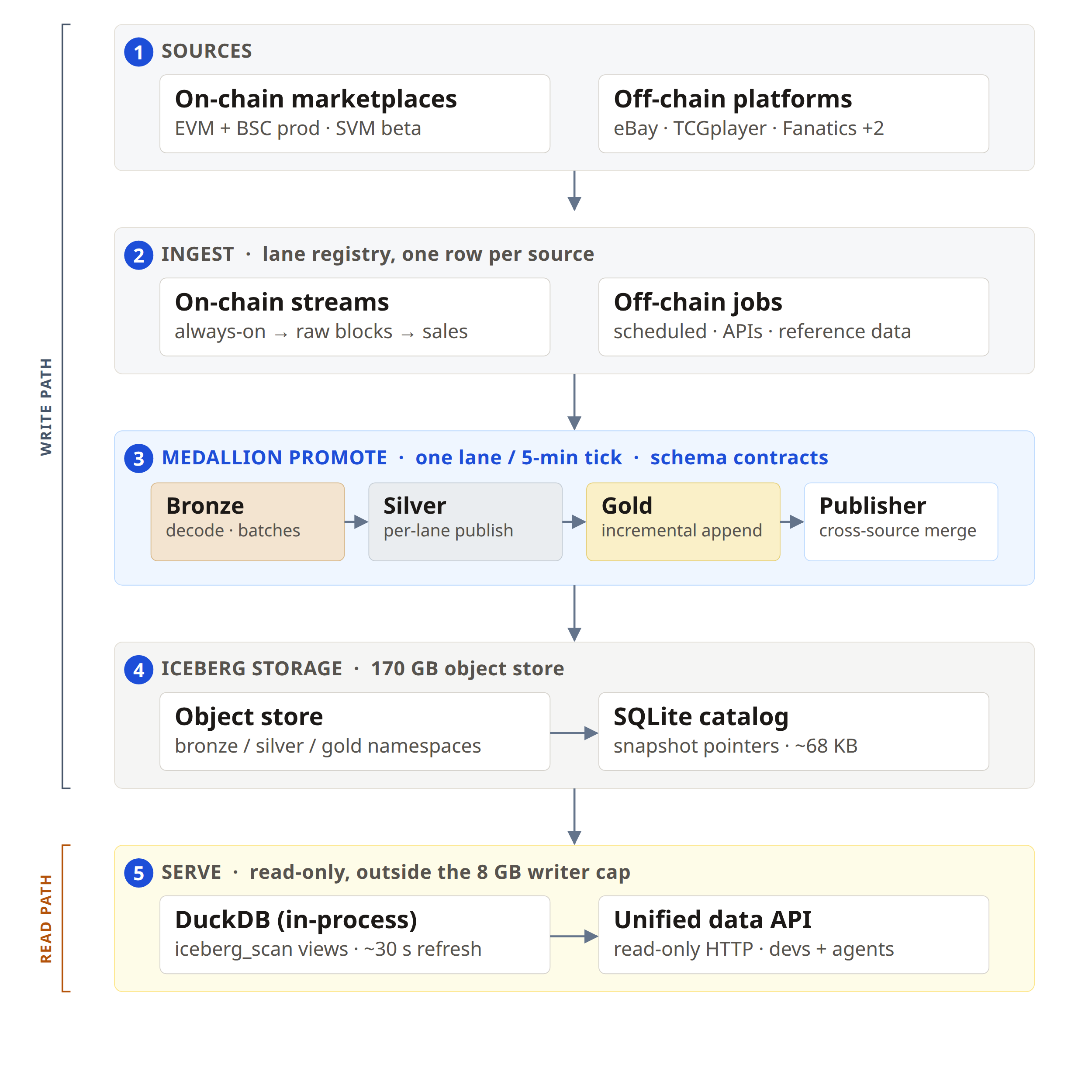 End-to-end lakehouse architecture diagram