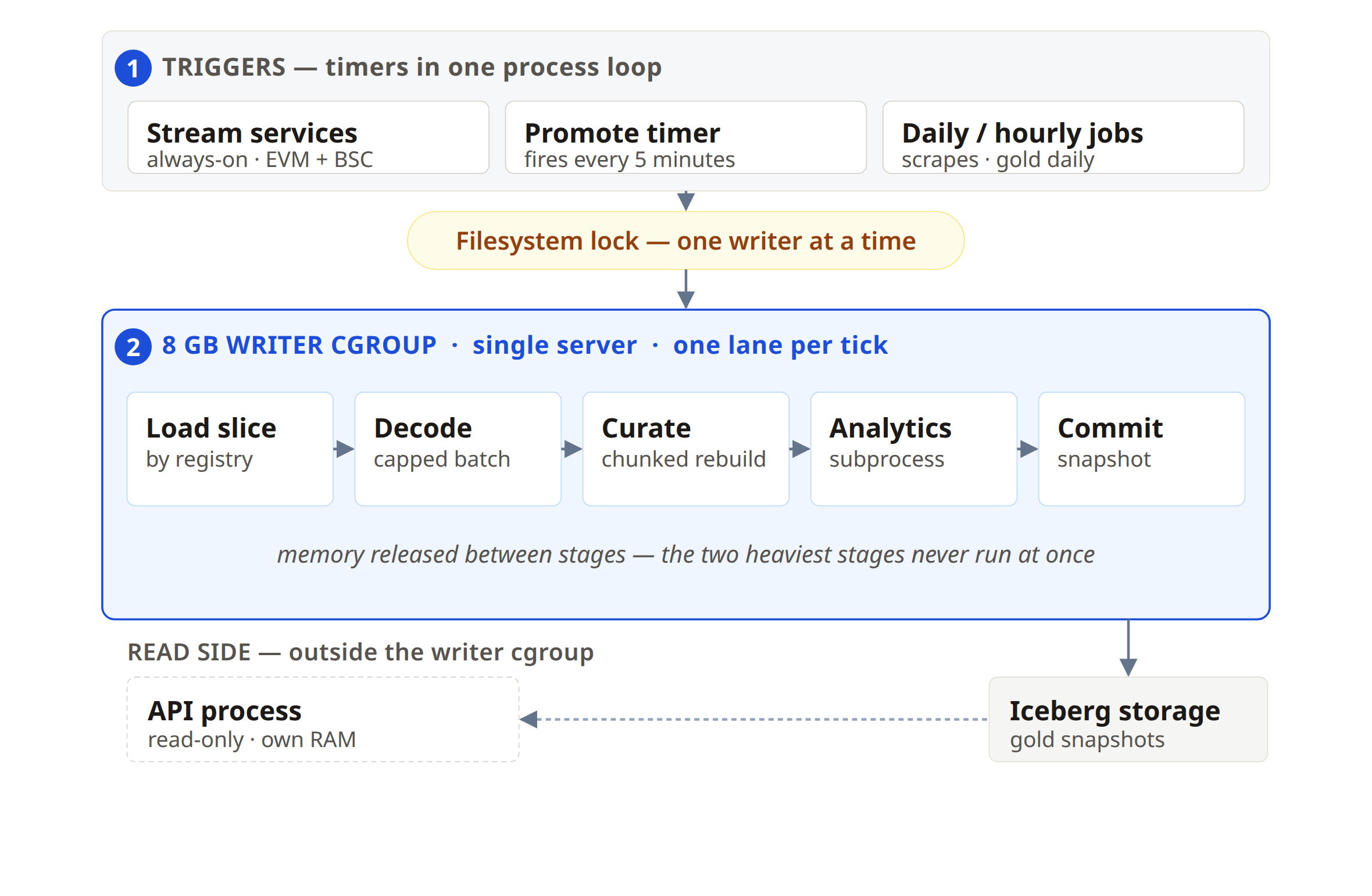 Single-server orchestration diagram