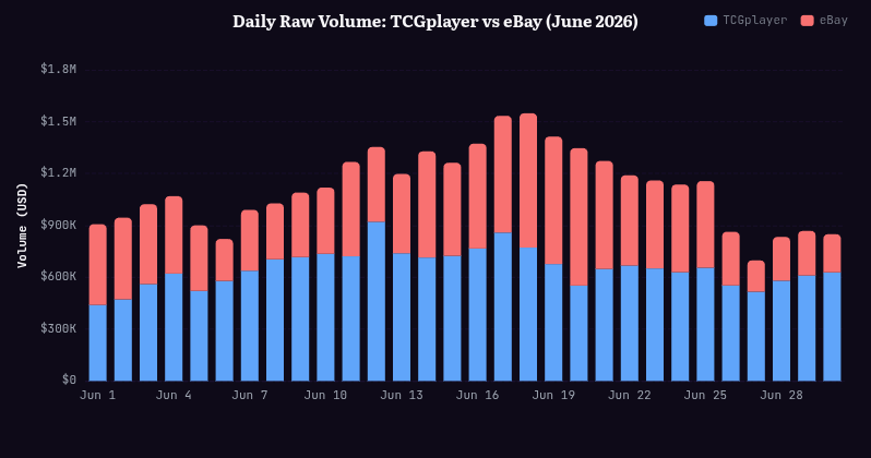 Raw card marketplace liquidity: TCGplayer vs eBay