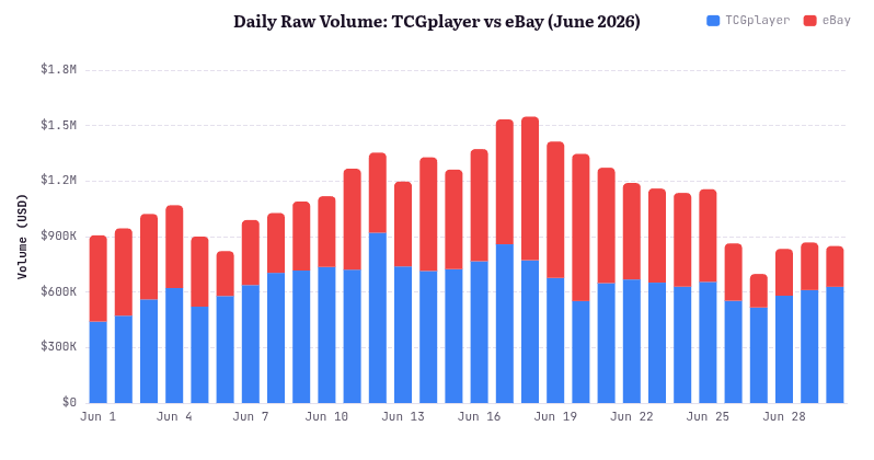 TCGplayer vs eBay raw card daily dollar volume, June 2026