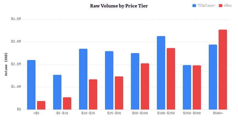 TCGplayer vs eBay raw card dollar volume by price tier, June 2026